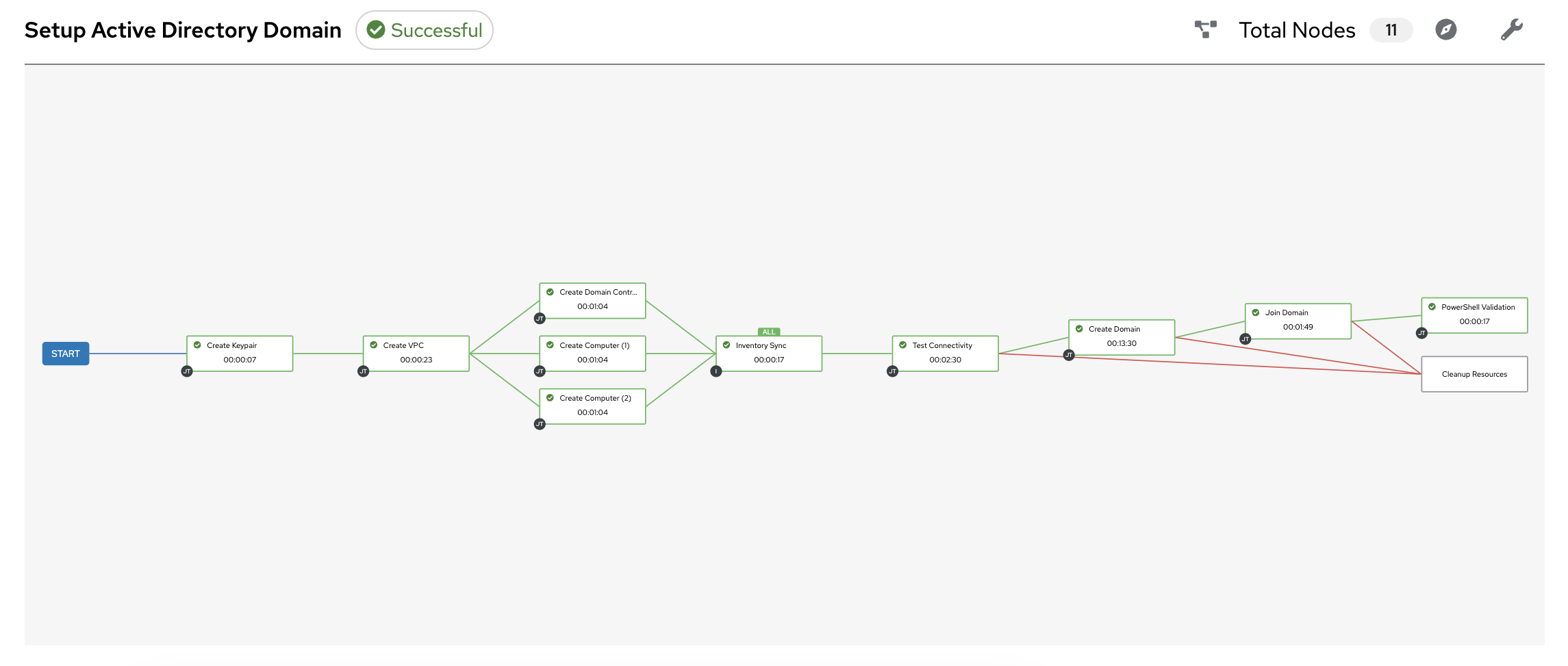 Workflow Visualization